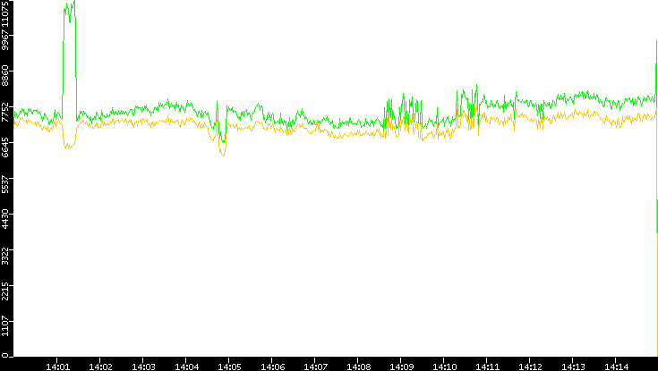 Entropy of Port vs. Time