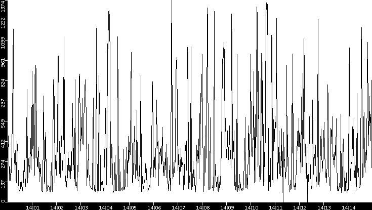 Average Packet Size vs. Time
