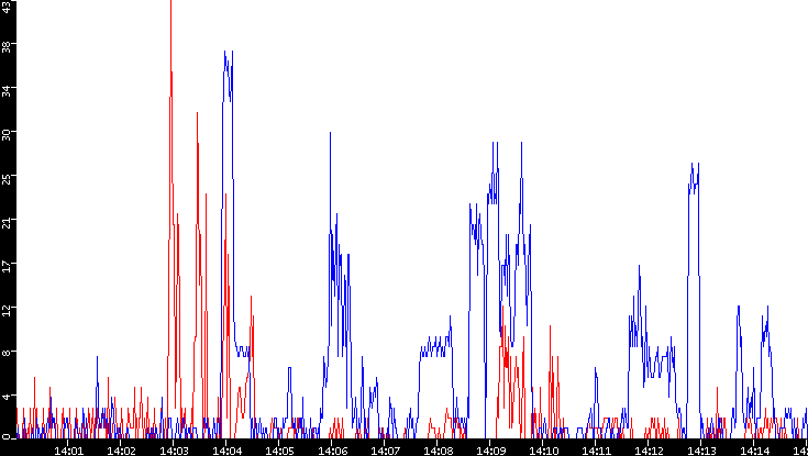 Nb. of Packets vs. Time