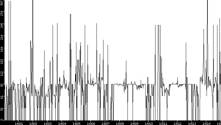 Average Packet Size vs. Time