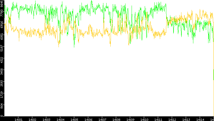 Entropy of Port vs. Time