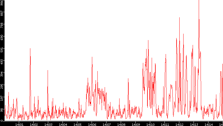 Nb. of Packets vs. Time