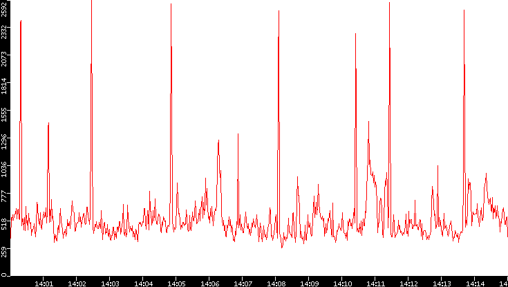 Nb. of Packets vs. Time