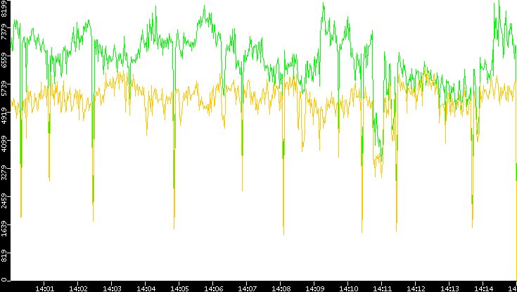 Entropy of Port vs. Time