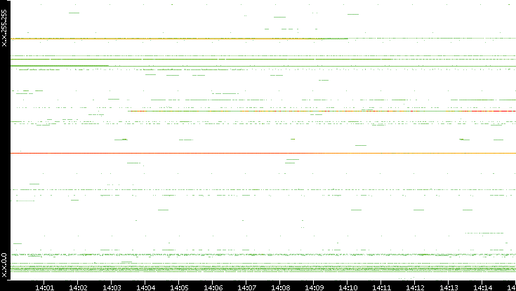 Dest. IP vs. Time