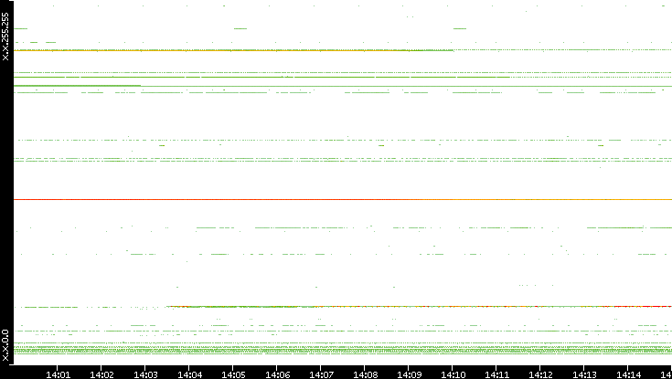 Src. IP vs. Time