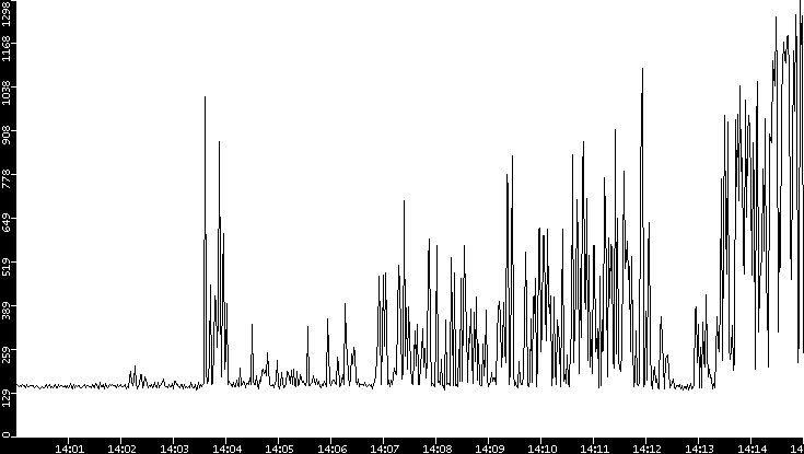 Average Packet Size vs. Time
