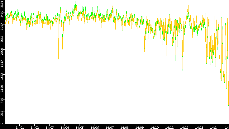 Entropy of Port vs. Time