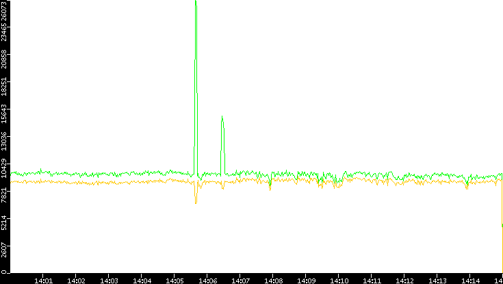 Entropy of Port vs. Time