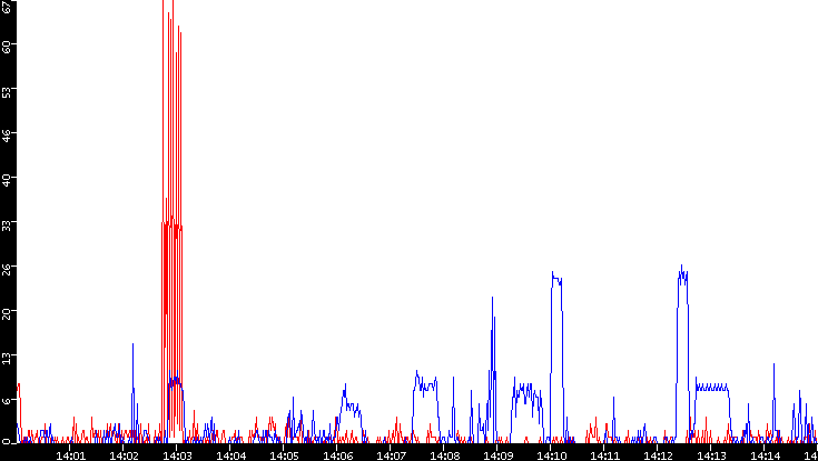 Nb. of Packets vs. Time