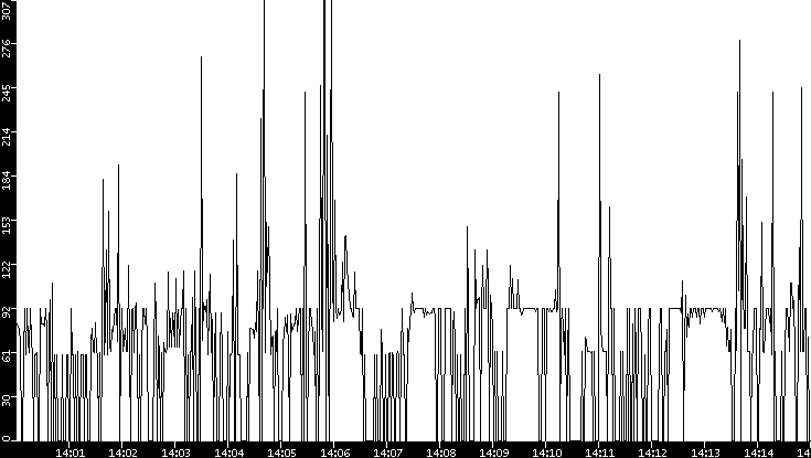 Average Packet Size vs. Time
