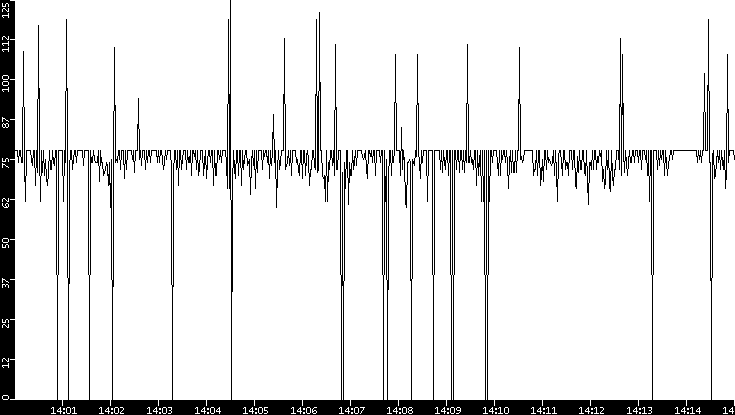 Average Packet Size vs. Time