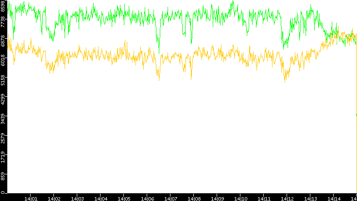 Entropy of Port vs. Time