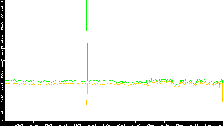Entropy of Port vs. Time