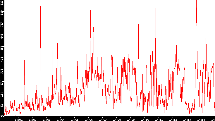 Nb. of Packets vs. Time