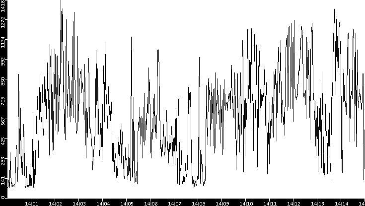 Average Packet Size vs. Time