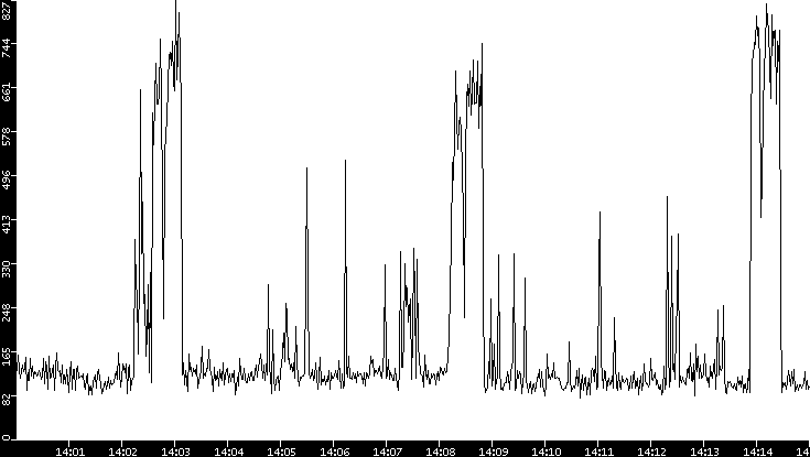 Average Packet Size vs. Time
