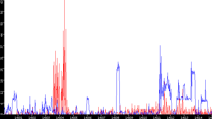 Nb. of Packets vs. Time