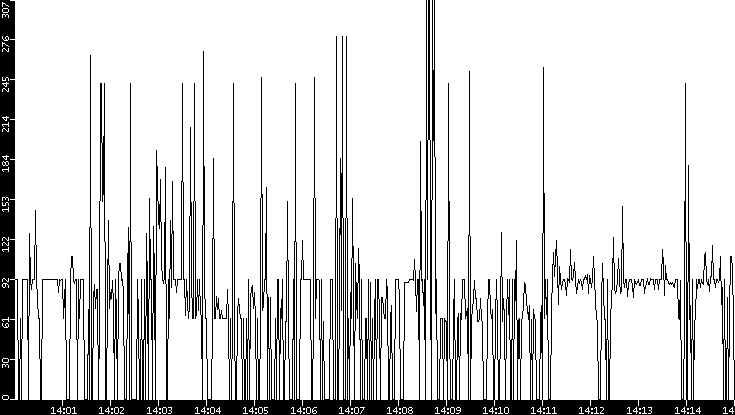 Average Packet Size vs. Time