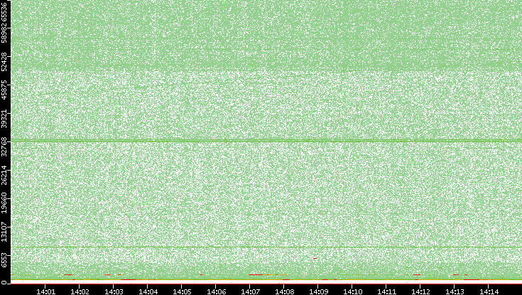 Src. Port vs. Time