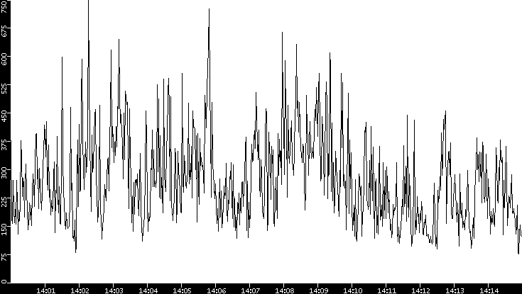 Average Packet Size vs. Time