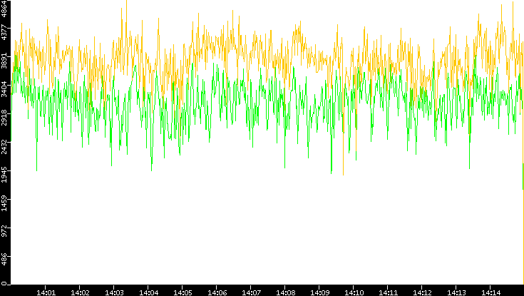 Entropy of Port vs. Time