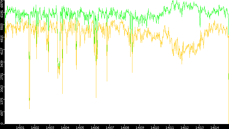 Entropy of Port vs. Time