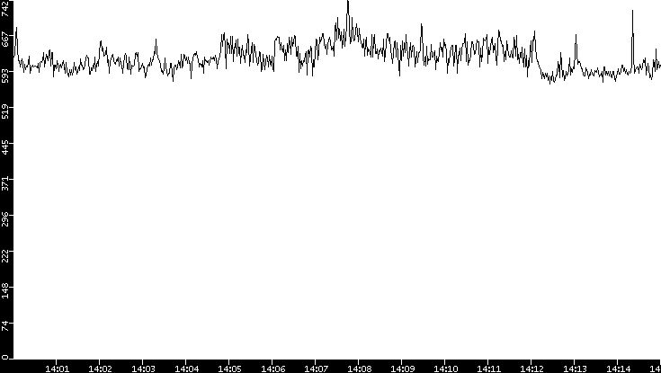 Average Packet Size vs. Time