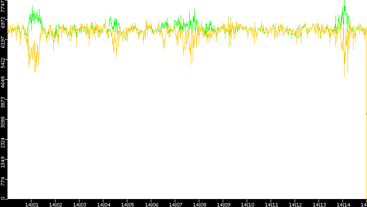 Entropy of Port vs. Time