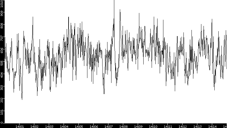 Average Packet Size vs. Time