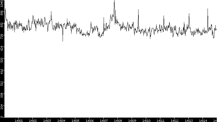 Average Packet Size vs. Time