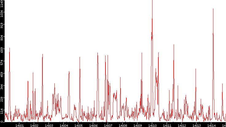 Nb. of Packets vs. Time