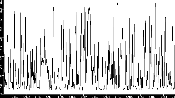 Average Packet Size vs. Time