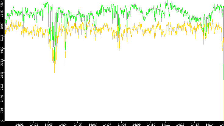 Entropy of Port vs. Time
