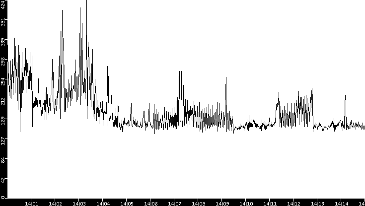 Average Packet Size vs. Time