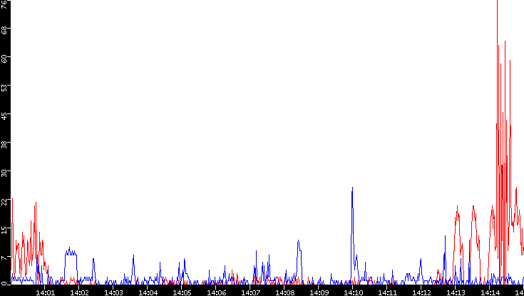 Nb. of Packets vs. Time
