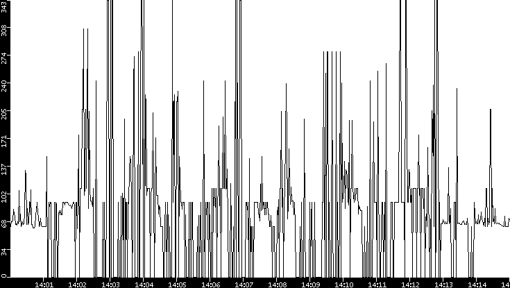 Average Packet Size vs. Time
