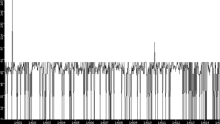 Average Packet Size vs. Time