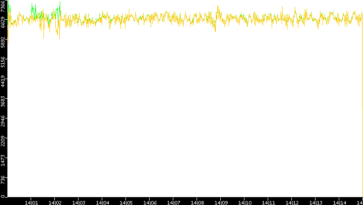 Entropy of Port vs. Time