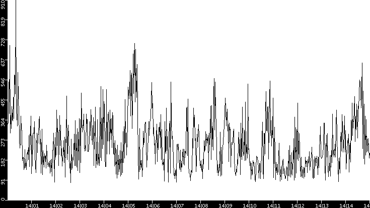 Average Packet Size vs. Time