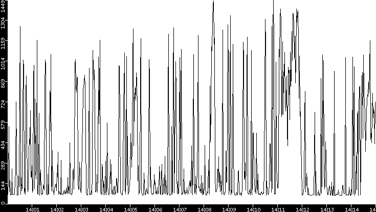 Average Packet Size vs. Time