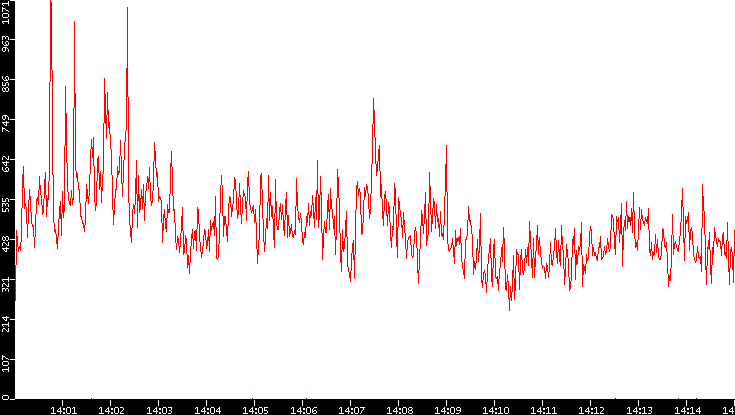 Nb. of Packets vs. Time