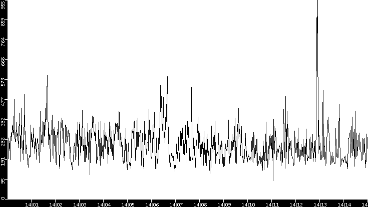 Average Packet Size vs. Time