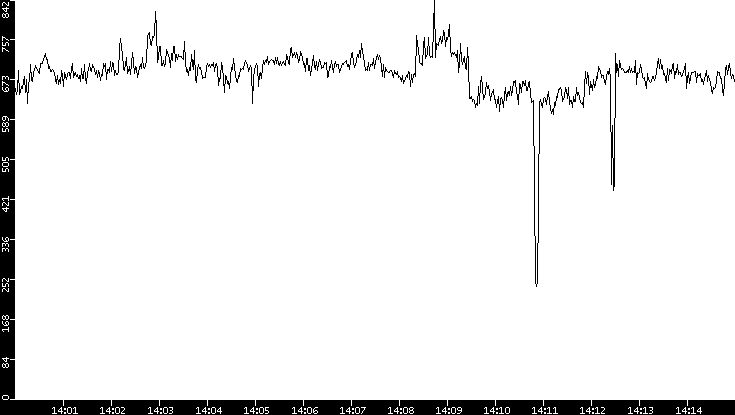 Average Packet Size vs. Time