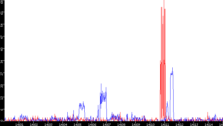 Nb. of Packets vs. Time