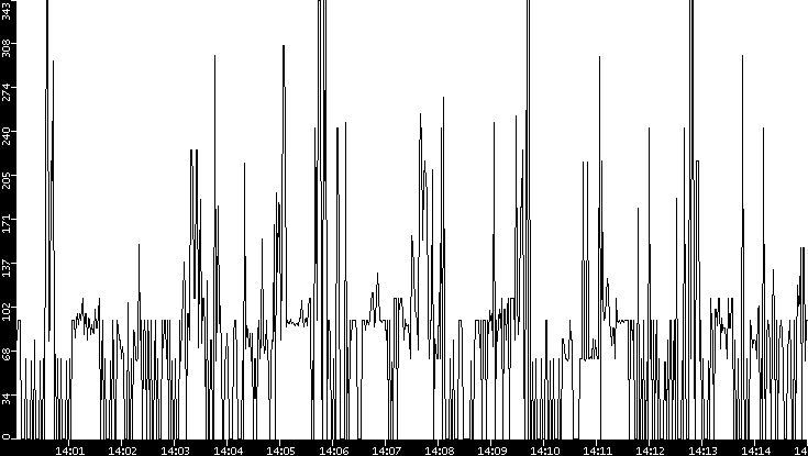 Average Packet Size vs. Time