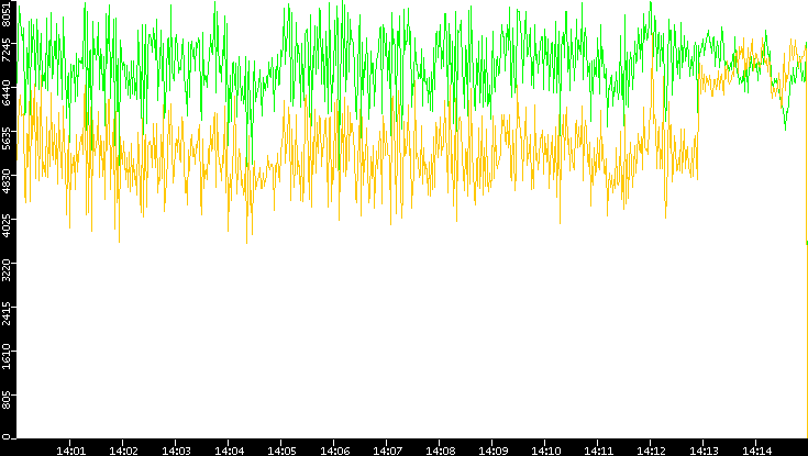 Entropy of Port vs. Time