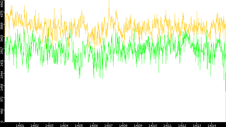 Entropy of Port vs. Time