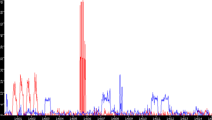 Nb. of Packets vs. Time