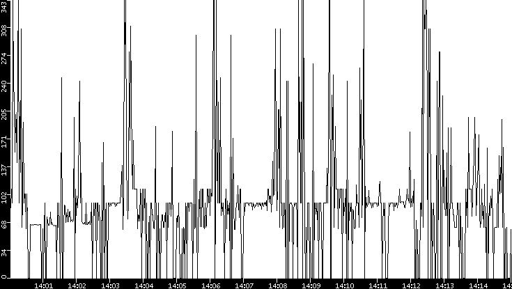 Average Packet Size vs. Time